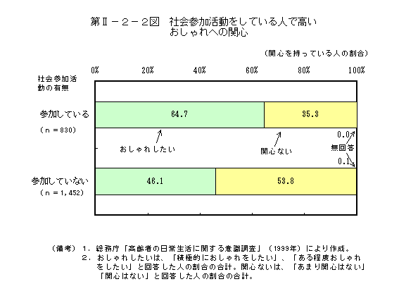 第II−２−２図　社会参加活動をしている人で高いおしゃれへの関心