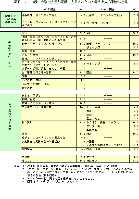 第II−２−３表　今後社会参加活動に力を入れたいと考える人の割合は上昇