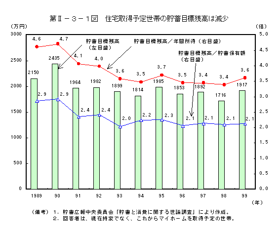 第II−３−１図　住宅取得予定世帯の貯蓄目標残高は減少