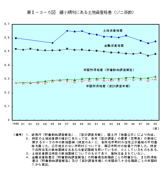 第II−３−５図　縮小傾向にある土地資産格差（ジニ係数）