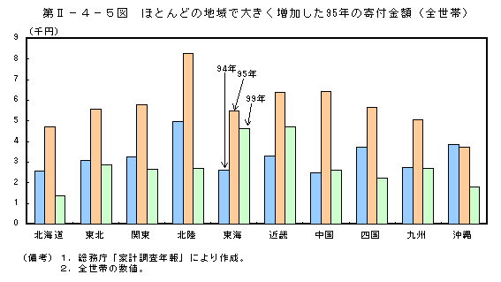 第II−４−５図　ほとんどの地域で大きく増加した95年の寄付金額（全世帯）