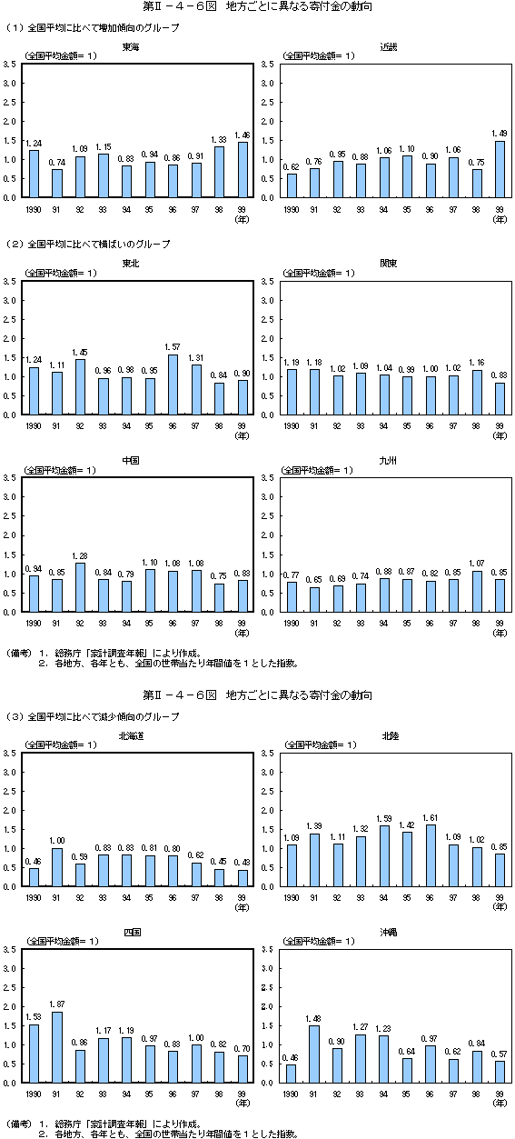 第II−４−６図　地方ごとに異なる寄付金の動向