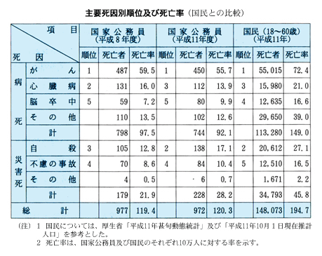 主要死因別順位及び死亡率