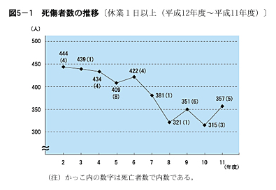 図５-１　死傷者数の推移