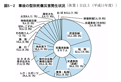 図５-２　事故の型別死傷災害発生状況