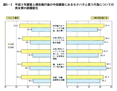 図５-３　平成９年調査と規則施行後の今回調査にみるセクハラと思う行為についての男女間の認識変化