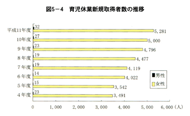 図５-４　育児休業新規取得者数の推移