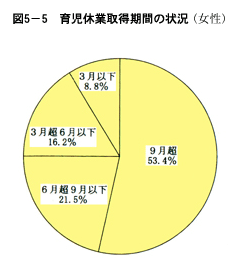 図５-５　育児休業取得期間の状況(女性)