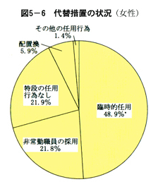 図５-６　代替措置の状況(女性)