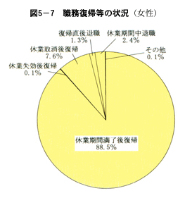 図５-７　職務復帰等の状況(女性)