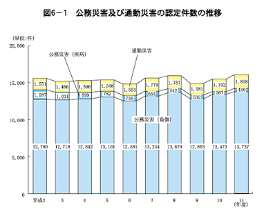 図６-１　公務災害及び通勤災害の認定件数の推移