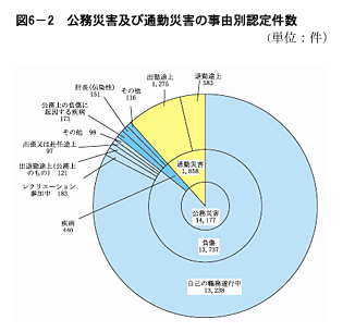 図６-２　公務災害及び通勤災害の事由別認定件数