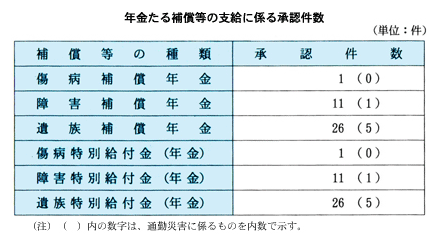 年金たる補償等の支給に係る承認件数