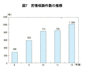 図７　苦情相談件数の推移