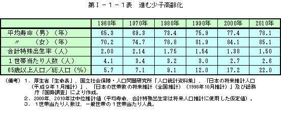 第Ⅰ−１−１表　進む少子高齢化