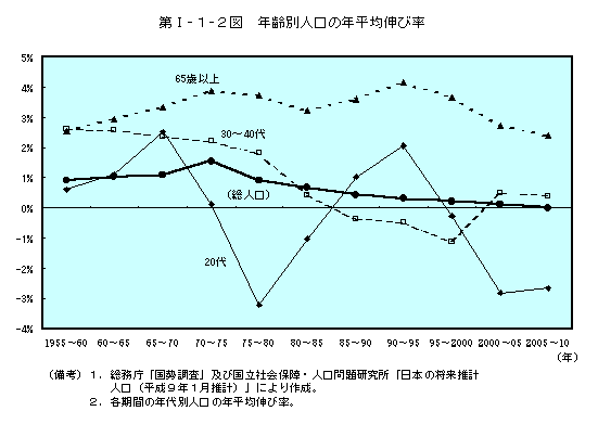 第Ⅰ−１−２図　年齢別人口の年平均伸び率