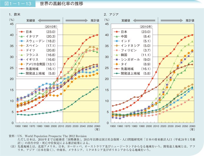 図1－1－13 世界の高齢化率の推移