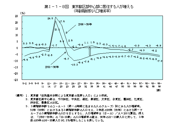第Ⅰ−１−８図　東京都区部中心部に居住する人が増える（年齢階級別人口増減率）