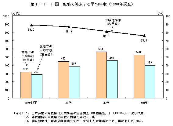 第Ⅰ−１−11図　転職で減少する平均年収（1998年調査）