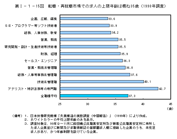 第Ⅰ−１−15図　転職・再就職市場での求人の上限年齢は概ね35歳（1998年調査）