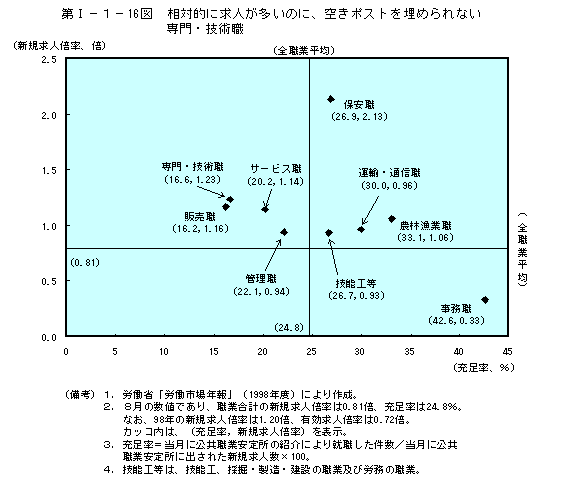 第Ⅰ−１−16図　相対的に求人が多いのに、空きポストを埋められない専門・技術職