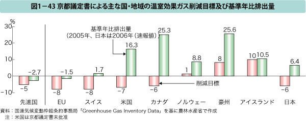 図1-43 京都議定書による主な国・地域の温室効果ガス削減目標及び基準年比排出量
