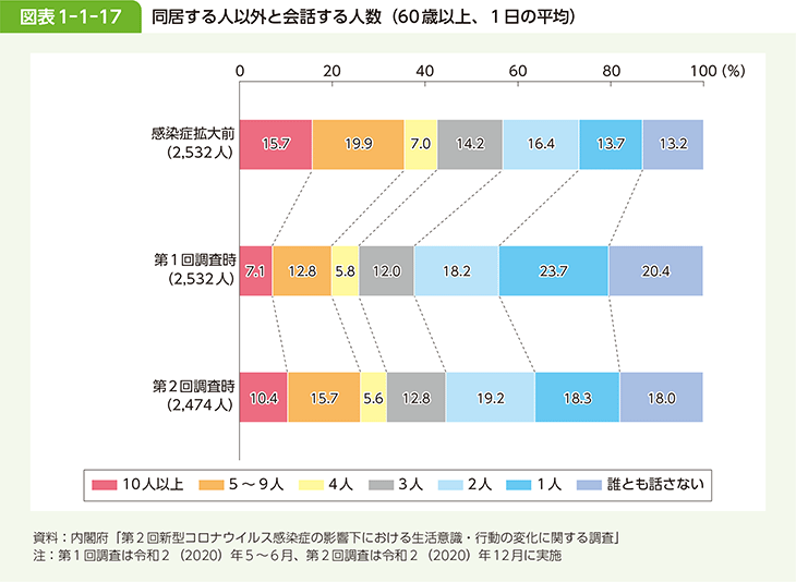 図表1-1-17 同居する人以外と会話する人数（60歳以上、1日の平均）