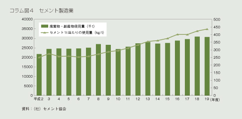 コラム図4 セメント製造業