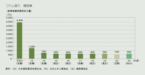 コラム図5 建設業