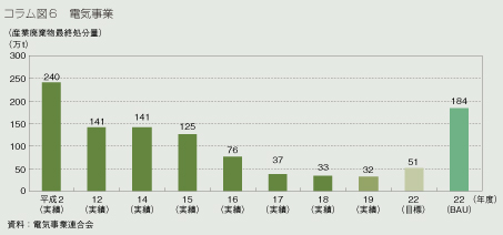 コラム図6 電気事業