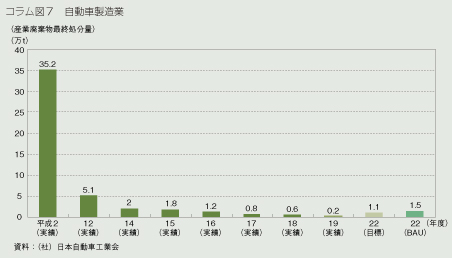 コラム図7 自動車製造業