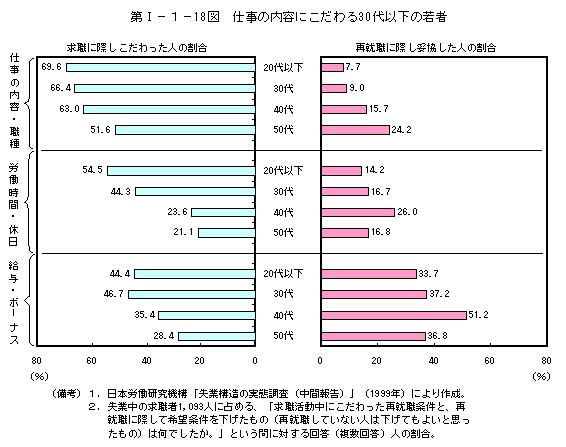 第Ⅰ−１−18図　仕事の内容にこだわる30代以下の若者