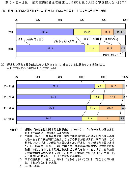 第Ⅰ−２−２図　能力主義的賃金を好ましい傾向と思う人は６割を超える（95年）