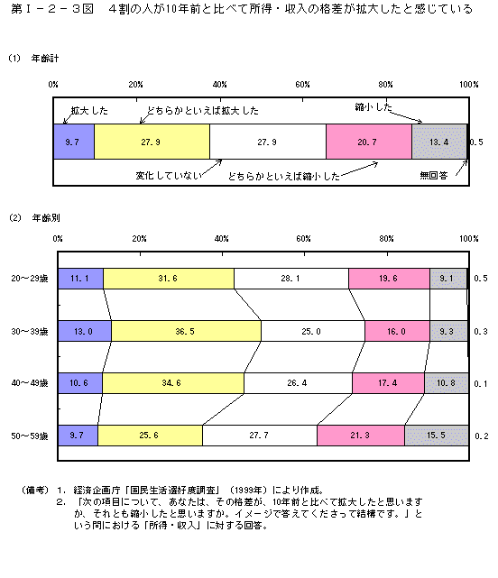 第Ⅰ−２−３図　４割の人が10年前と比べて所得・収入の格差が拡大したと感じている