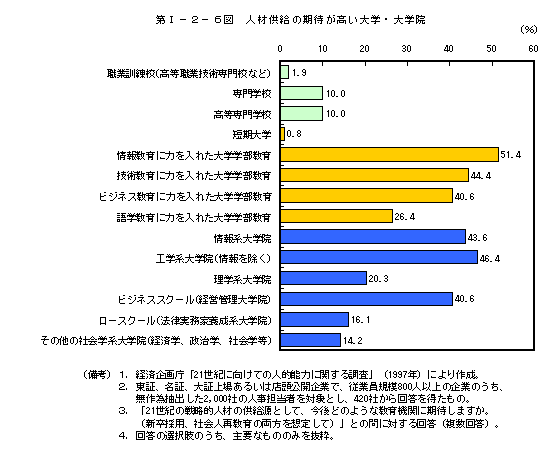 第Ⅰ−２−６図　人材供給の期待が高い大学・大学院