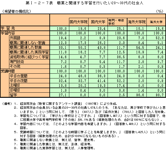 第Ⅰ−２−７表　職業と関連する学習を行いたい20〜30代の社会人