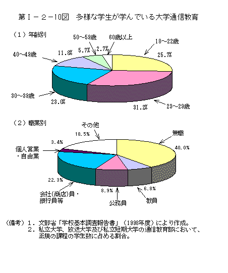 第Ⅰ−２−10図　多様な学生が学んでいる大学通信教育