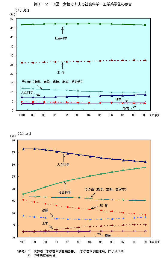 第Ⅰ−２−13図　女性で高まる社会科学・工学系学生の割合