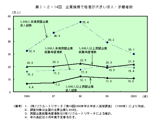 第Ⅰ−２−14図　企業規模で格差が大きい求人・求職者数