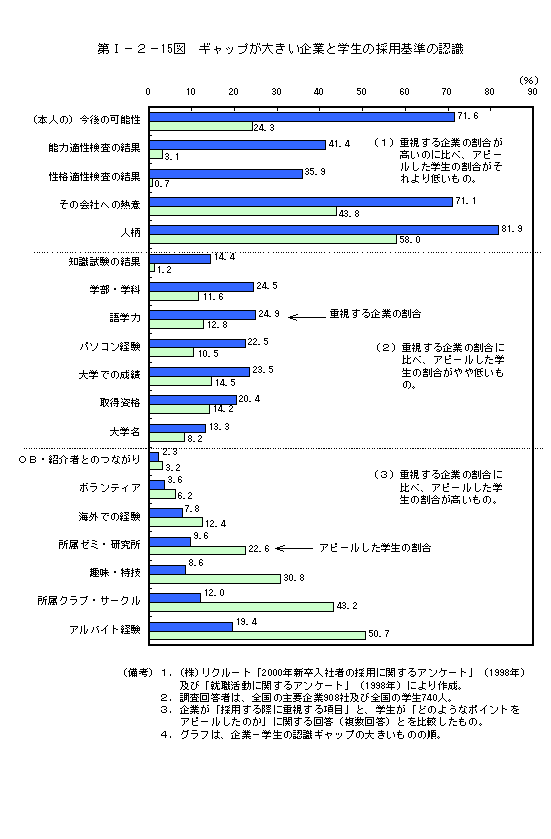 第Ⅰ−２−15図　ギャップが大きい企業と学生の採用基準の認識