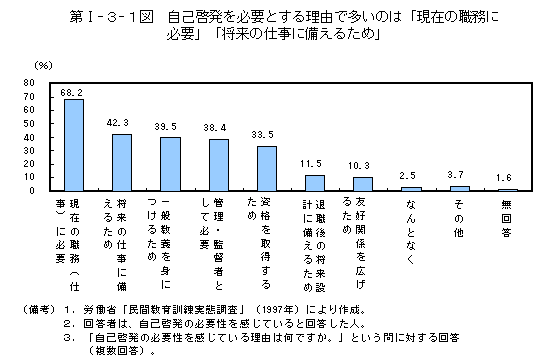 第Ⅰ−３−１図　自己啓発を必要とする理由で多いのは「現在の職務に必要」「将来の仕事に備えるため」