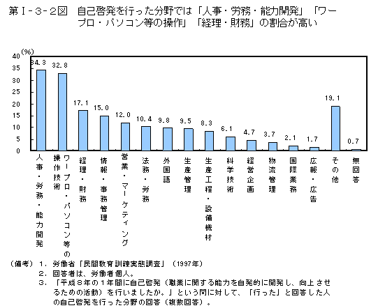 第Ⅰ−３−２図　自己啓発を行った分野では「人事・労務・能力開発」「ワープロ・パソコン等の操作」「経理・財務」の割合が高い