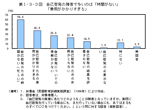 第Ⅰ−３−３図　自己啓発の障害で多いのは「時間がない」「費用がかかりすぎる」