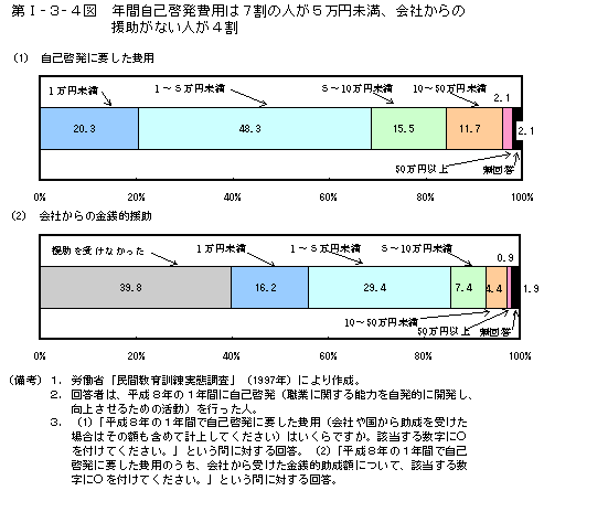 第Ⅰ−３−４図　年間自己啓発費用は７割の人が５万円未満、会社からの援助がない人が４割