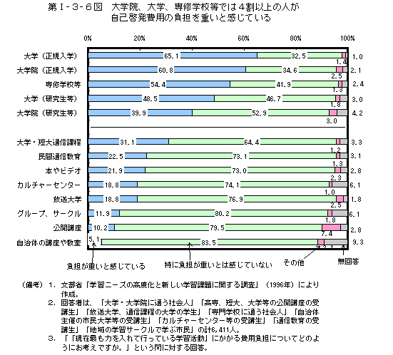 第Ⅰ−３−６図　大学院、大学、専修学校等では４割以上の人が自己啓発費用の負担を重いと感じている