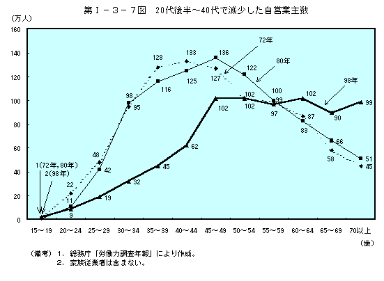 第Ⅰ−３−７図　20代後半〜40代で減少した自営業主数