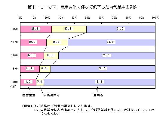 第Ⅰ−３−８図　雇用者化に伴って低下した自営業主の割合