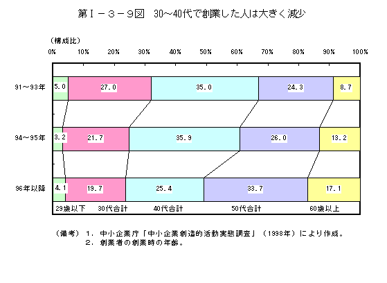 第Ⅰ−３−９図　30〜40代で創業した人は大きく減少