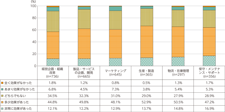 図表3-2-1-13　データ活用の効果