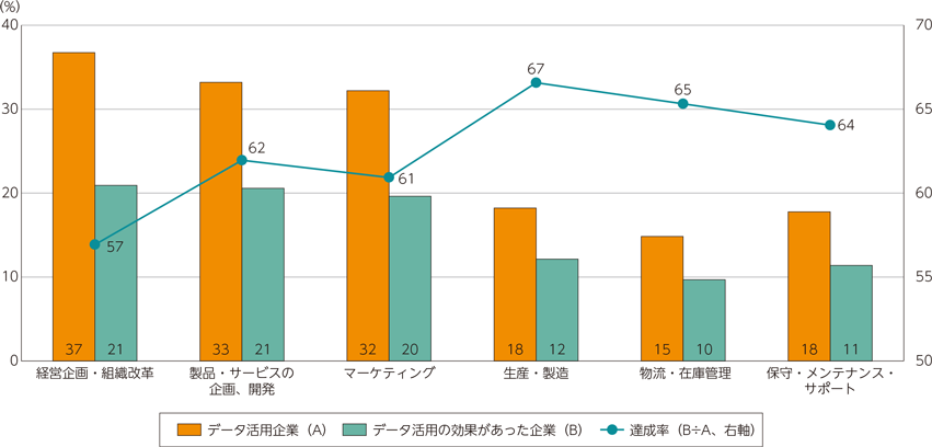 図表3-2-1-14　効果の達成率